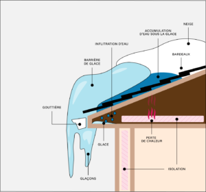 Infographie sur comment comment la glace se forme sur le toit
